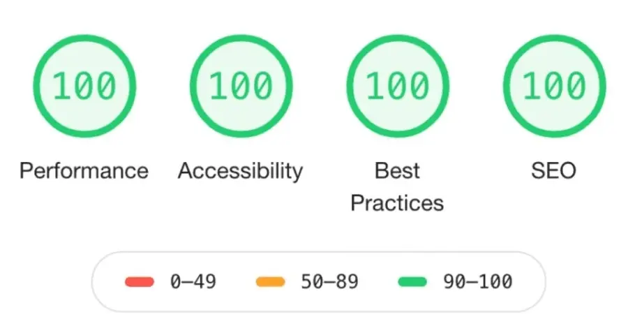 Perfect Lighthouse performance scores